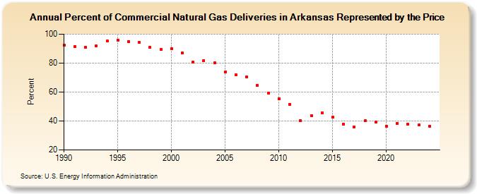 Percent of Commercial Natural Gas Deliveries in Arkansas Represented by the Price  (Percent)