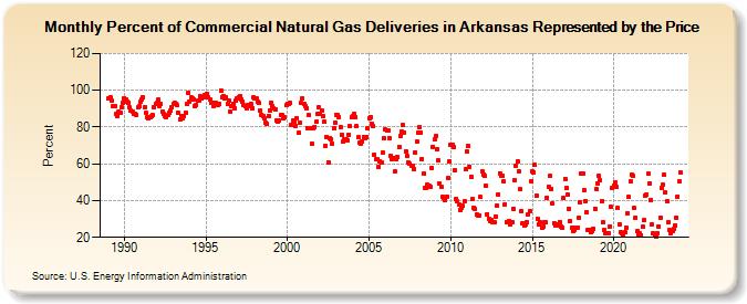 Percent of Commercial Natural Gas Deliveries in Arkansas Represented by the Price  (Percent)