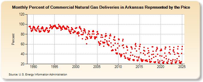 Percent of Commercial Natural Gas Deliveries in Arkansas Represented by the Price  (Percent)