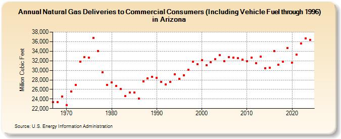 Natural Gas Deliveries to Commercial Consumers (Including Vehicle Fuel through 1996) in Arizona  (Million Cubic Feet)