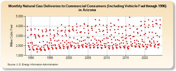 Natural Gas Deliveries to Commercial Consumers (Including Vehicle Fuel through 1996) in Arizona  (Million Cubic Feet)