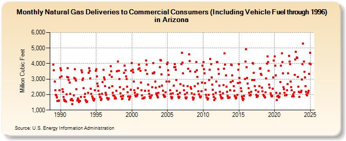 Natural Gas Deliveries to Commercial Consumers (Including Vehicle Fuel through 1996) in Arizona  (Million Cubic Feet)