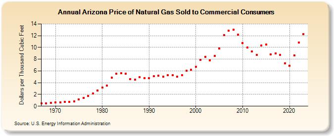 Arizona Price of Natural Gas Sold to Commercial Consumers (Dollars per Thousand Cubic Feet)