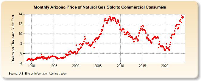 Arizona Price of Natural Gas Sold to Commercial Consumers (Dollars per Thousand Cubic Feet)