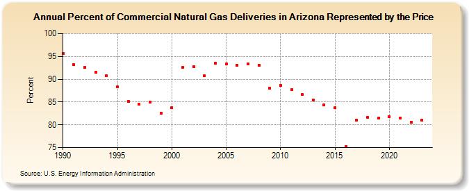 Percent of Commercial Natural Gas Deliveries in Arizona Represented by the Price  (Percent)