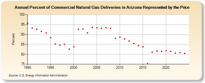 Percent of Commercial Natural Gas Deliveries in Arizona Represented by the Price  (Percent)