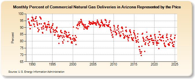 Percent of Commercial Natural Gas Deliveries in Arizona Represented by the Price  (Percent)