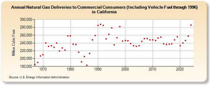 Natural Gas Deliveries to Commercial Consumers (Including Vehicle Fuel through 1996) in California  (Million Cubic Feet)