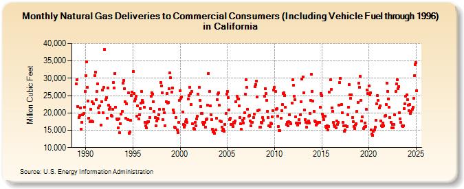 Natural Gas Deliveries to Commercial Consumers (Including Vehicle Fuel through 1996) in California  (Million Cubic Feet)