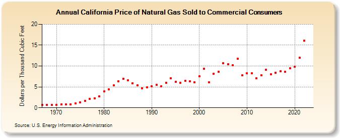 California Price of Natural Gas Sold to Commercial Consumers (Dollars per Thousand Cubic Feet)