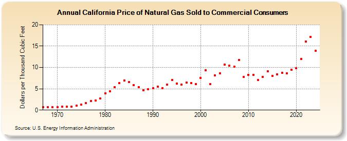 California Price of Natural Gas Sold to Commercial Consumers (Dollars per Thousand Cubic Feet)