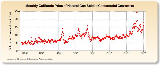 California Price of Natural Gas Sold to Commercial Consumers (Dollars per Thousand Cubic Feet)