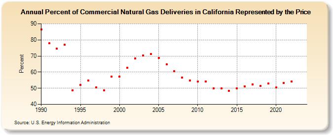 Percent of Commercial Natural Gas Deliveries in California Represented by the Price  (Percent)