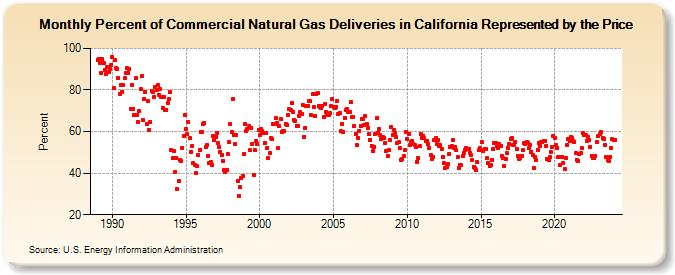 Percent of Commercial Natural Gas Deliveries in California Represented by the Price  (Percent)