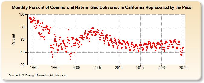 Percent of Commercial Natural Gas Deliveries in California Represented by the Price  (Percent)