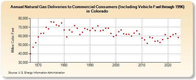 Natural Gas Deliveries to Commercial Consumers (Including Vehicle Fuel through 1996) in Colorado  (Million Cubic Feet)