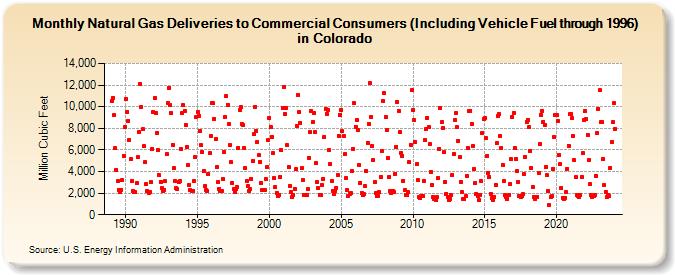 Natural Gas Deliveries to Commercial Consumers (Including Vehicle Fuel through 1996) in Colorado  (Million Cubic Feet)