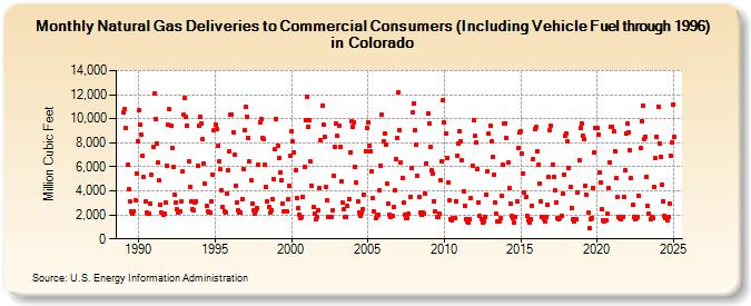 Natural Gas Deliveries to Commercial Consumers (Including Vehicle Fuel through 1996) in Colorado  (Million Cubic Feet)