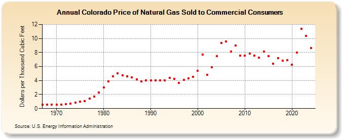 Colorado Price of Natural Gas Sold to Commercial Consumers (Dollars per Thousand Cubic Feet)