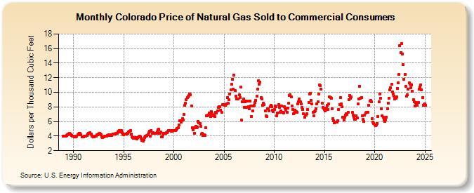 Colorado Price of Natural Gas Sold to Commercial Consumers (Dollars per Thousand Cubic Feet)