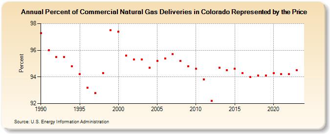 Percent of Commercial Natural Gas Deliveries in Colorado Represented by the Price  (Percent)