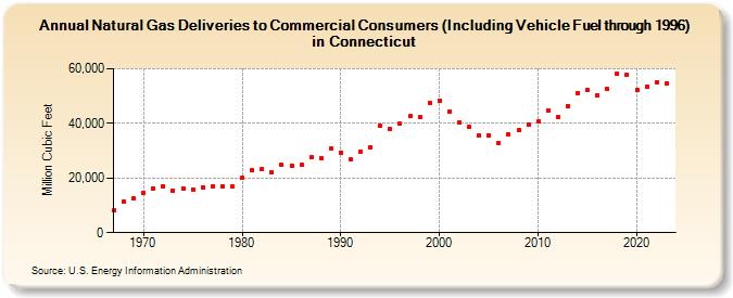 Natural Gas Deliveries to Commercial Consumers (Including Vehicle Fuel through 1996) in Connecticut  (Million Cubic Feet)
