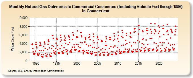 Natural Gas Deliveries to Commercial Consumers (Including Vehicle Fuel through 1996) in Connecticut  (Million Cubic Feet)