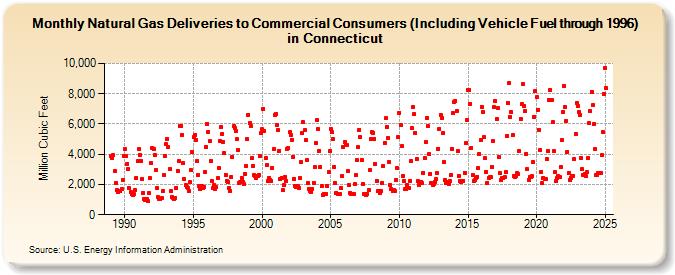 Natural Gas Deliveries to Commercial Consumers (Including Vehicle Fuel through 1996) in Connecticut  (Million Cubic Feet)