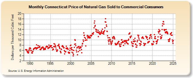 Connecticut Price of Natural Gas Sold to Commercial Consumers (Dollars per Thousand Cubic Feet)