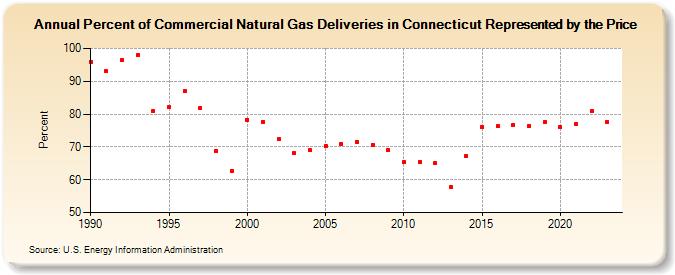 Percent of Commercial Natural Gas Deliveries in Connecticut Represented by the Price  (Percent)