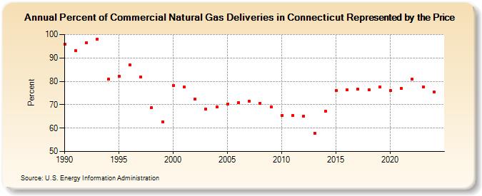 Percent of Commercial Natural Gas Deliveries in Connecticut Represented by the Price  (Percent)