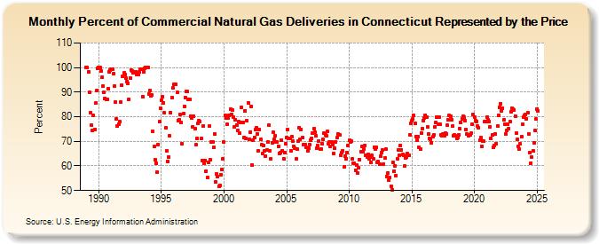 Percent of Commercial Natural Gas Deliveries in Connecticut Represented by the Price  (Percent)