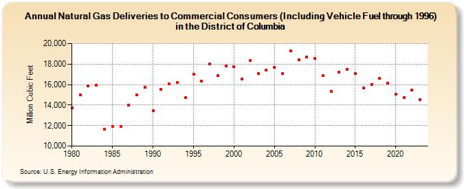 Natural Gas Deliveries to Commercial Consumers (Including Vehicle Fuel through 1996) in the District of Columbia  (Million Cubic Feet)
