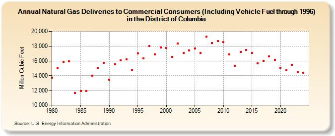 Natural Gas Deliveries to Commercial Consumers (Including Vehicle Fuel through 1996) in the District of Columbia  (Million Cubic Feet)