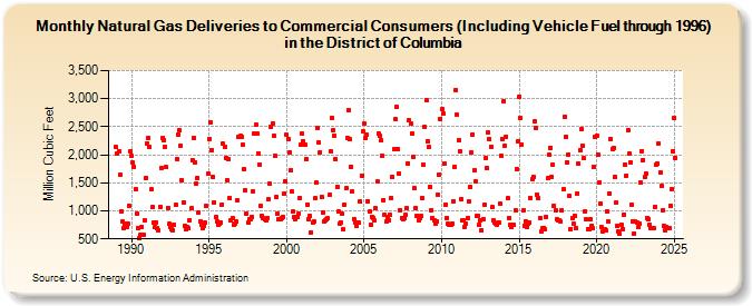 Natural Gas Deliveries to Commercial Consumers (Including Vehicle Fuel through 1996) in the District of Columbia  (Million Cubic Feet)