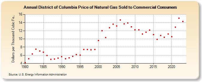 District of Columbia Price of Natural Gas Sold to Commercial Consumers (Dollars per Thousand Cubic Feet)