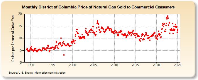 District of Columbia Price of Natural Gas Sold to Commercial Consumers (Dollars per Thousand Cubic Feet)