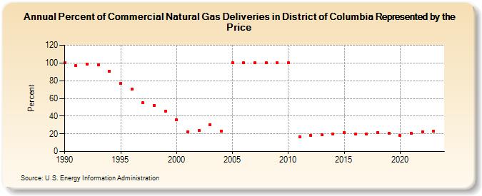 Percent of Commercial Natural Gas Deliveries in District of Columbia Represented by the Price  (Percent)