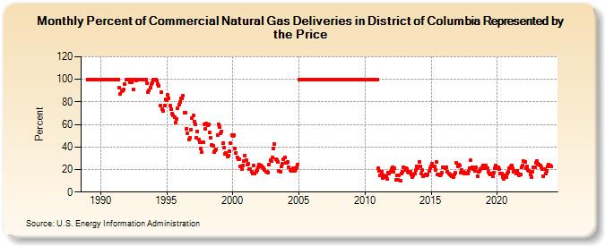 Percent of Commercial Natural Gas Deliveries in District of Columbia Represented by the Price  (Percent)