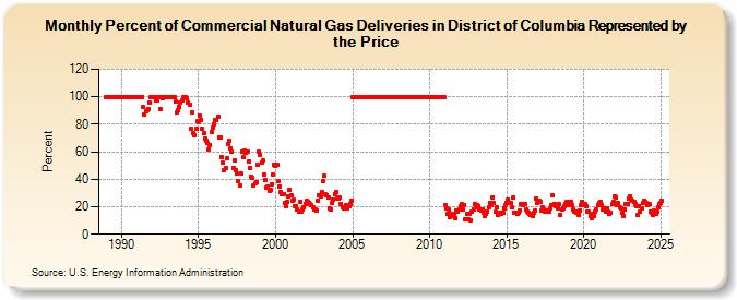 Percent of Commercial Natural Gas Deliveries in District of Columbia Represented by the Price  (Percent)