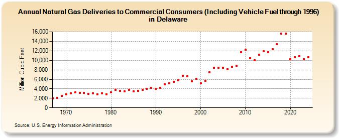 Natural Gas Deliveries to Commercial Consumers (Including Vehicle Fuel through 1996) in Delaware  (Million Cubic Feet)