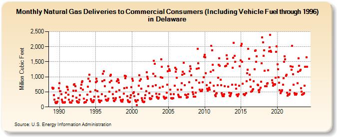Natural Gas Deliveries to Commercial Consumers (Including Vehicle Fuel through 1996) in Delaware  (Million Cubic Feet)