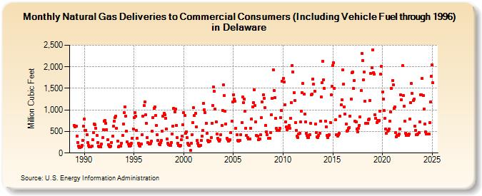 Natural Gas Deliveries to Commercial Consumers (Including Vehicle Fuel through 1996) in Delaware  (Million Cubic Feet)