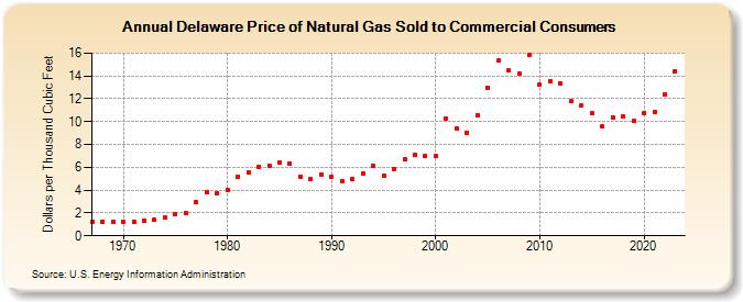 Delaware Price of Natural Gas Sold to Commercial Consumers (Dollars per Thousand Cubic Feet)