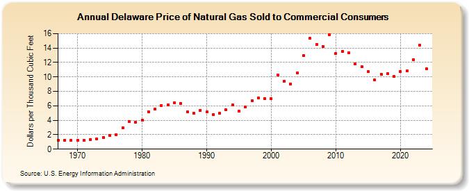 Delaware Price of Natural Gas Sold to Commercial Consumers (Dollars per Thousand Cubic Feet)