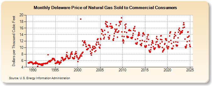 Delaware Price of Natural Gas Sold to Commercial Consumers (Dollars per Thousand Cubic Feet)