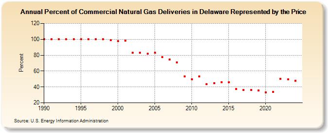 Percent of Commercial Natural Gas Deliveries in Delaware Represented by the Price  (Percent)