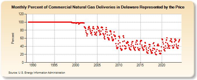 Percent of Commercial Natural Gas Deliveries in Delaware Represented by the Price  (Percent)