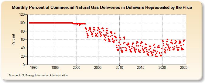 Percent of Commercial Natural Gas Deliveries in Delaware Represented by the Price  (Percent)