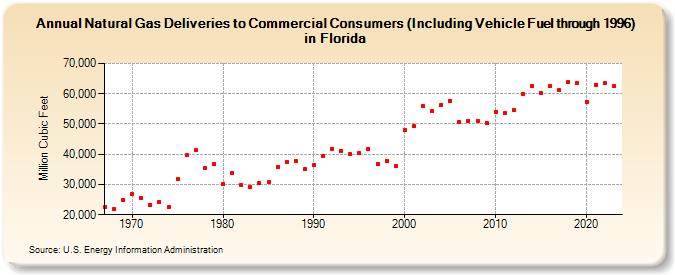 Natural Gas Deliveries to Commercial Consumers (Including Vehicle Fuel through 1996) in Florida  (Million Cubic Feet)